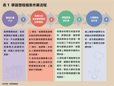 學習成績|學習歷程加分關鍵！帶你 5 分鐘學會製作資訊圖表（Infographic）。